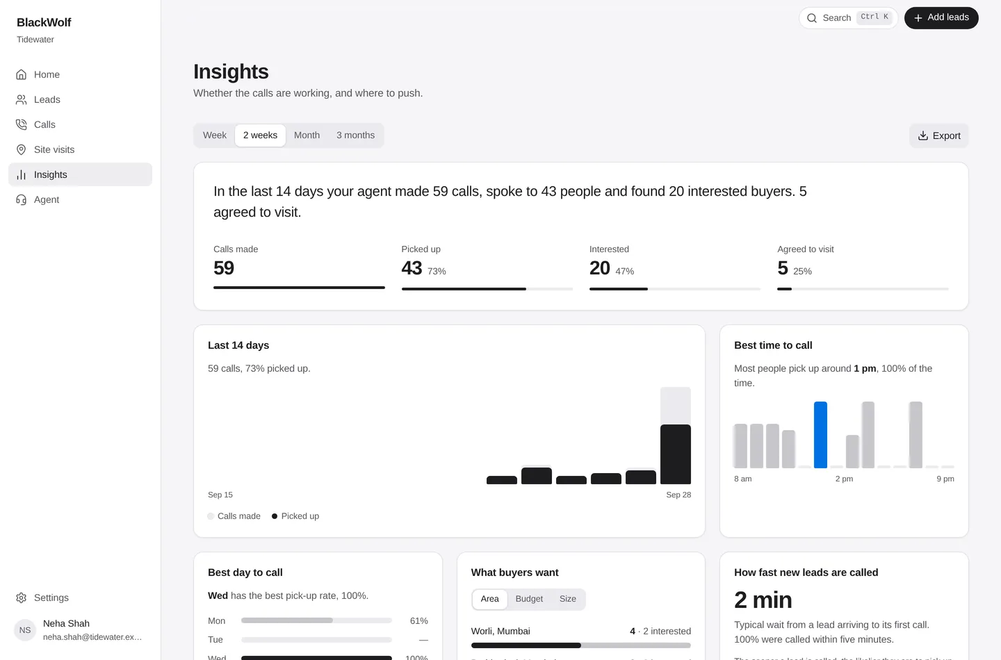 The Insights screen: a sentence on the last two weeks, calls made, picked up, interested and agreed to visit, and the best day to call. Sample data.